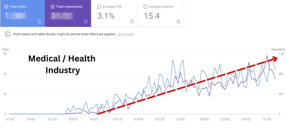 Google Search Console: healthcare site clicks and impressions trending up